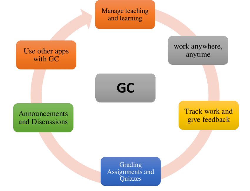 Google ClassRoom 6x - A Revolutionary Leap in Online Education In 2024
